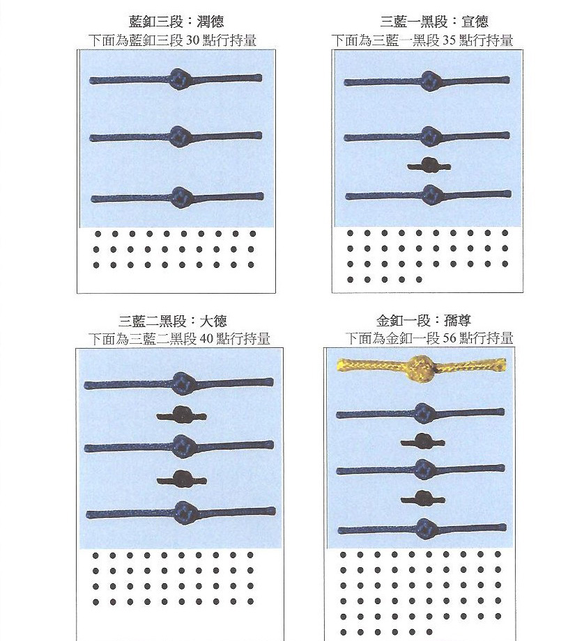 聖考者必須先考經律論書面百題，才能經法門宮羽初選錄取後，進入藍釦一段起考，藍釦可以選單項入考，金釦則必須拿聖量道行入考，黑釦是在藍釦三段上起加的小黑釦